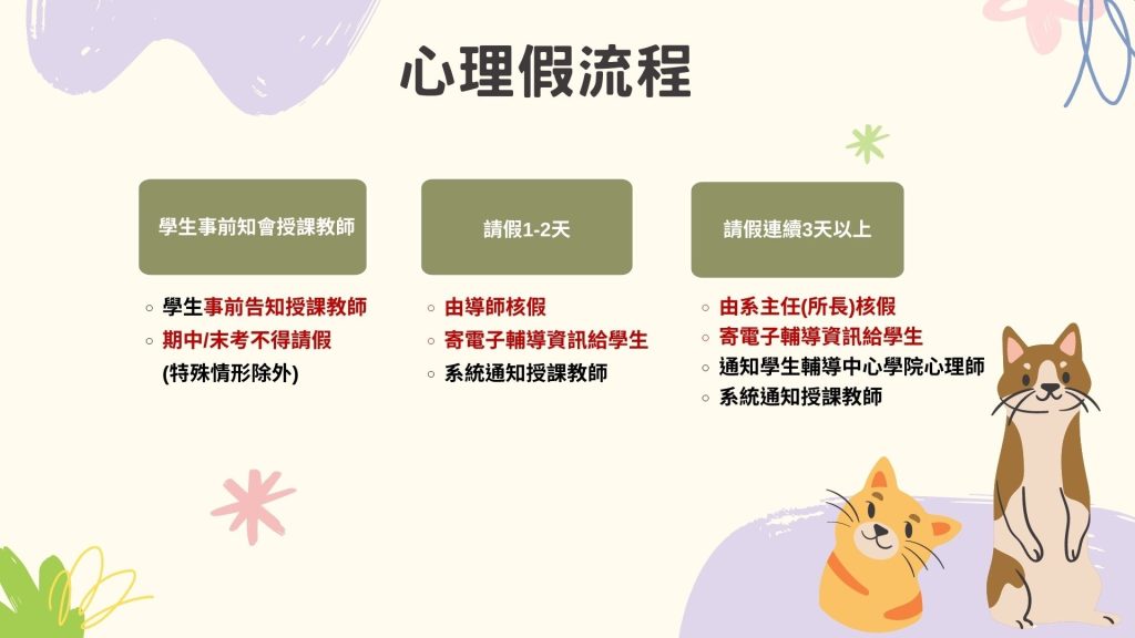 Mentors will check on students who take leave for two days or less. For three days or more leave, the department head will provide support and arrange counseling or medical care as needed. If a student is absent for over three days, the system will notify the counseling center for an initial assessment and relevant services.